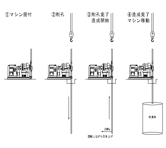 高圧噴射撹拌工法イメージ2